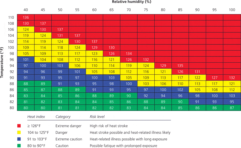 heat index table