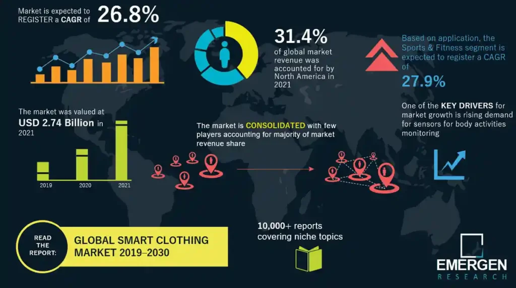 smart clothing market size